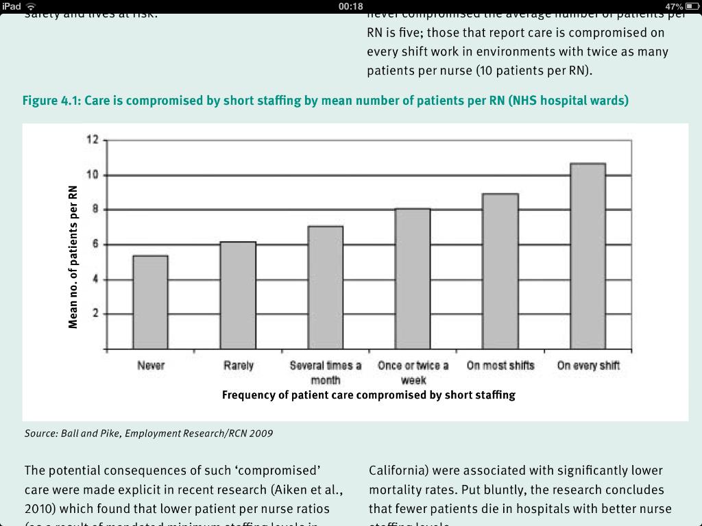 Staffing & Failure to Rescue FTR + 16% per additional patient per nurse + 26% mortality with lowest staffing levels Kane R.