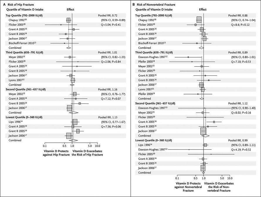 V i t a m i n D, f a l l s a n d f r a c t u r e s Figure 1: Results from a meta-analysis showing pooled analysis of relative risk, according to quartile of actual intake of vitamin D.