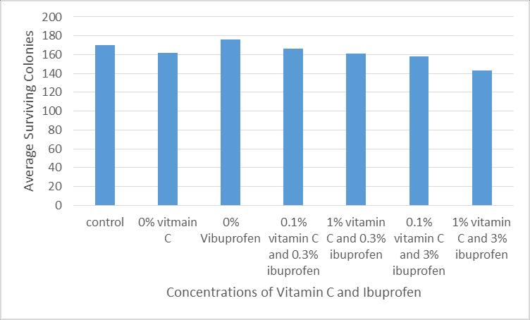 Effects of Vitamin C and Ibuprofen on E.