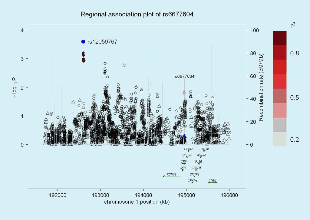 Supplementary figure 5 Regional association plot of the association results from the discovery sample within the 1q32 locus.