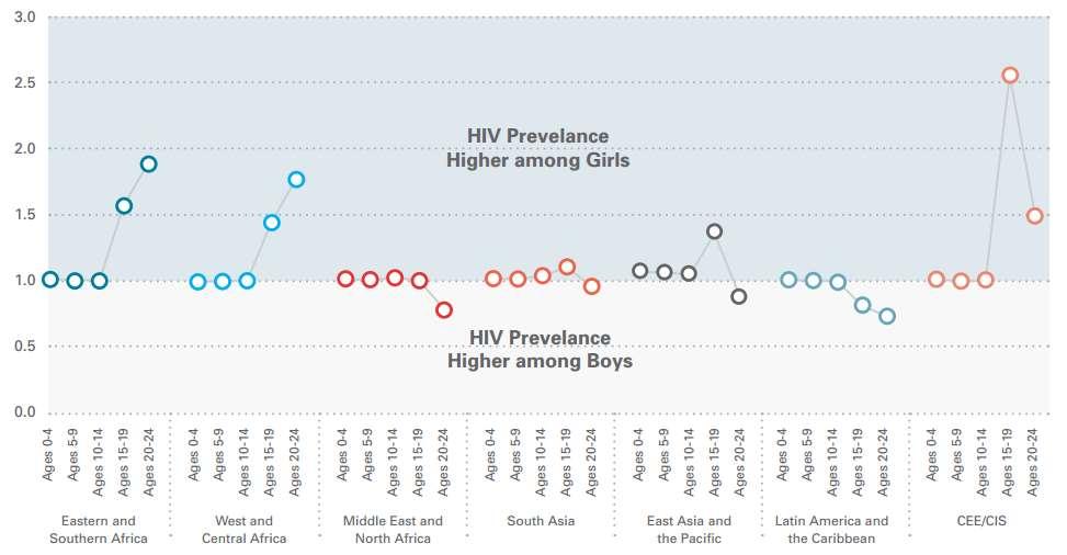 HIV Prevalence Girl-to-Boy Ratio Gender Disparities in HIV Prevalence Emerge with Increasing Age With age 15 years+, gender disparities in HIV prevalence emerge.