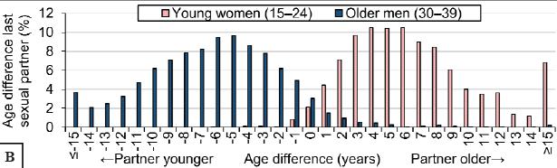 Significant Association of Age-Disparate Sexual Relationships in Young Women 15-24 Years and HIV Schaefer R et al.