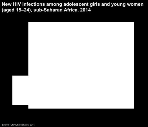girls account overall for 75% of new HIV infections among adolescents in
