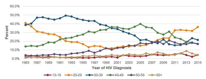 Baltimore 1985-2015 Number of New HIV Diagnoses by Year and Age* Increase in new HIV diagnoses in 20-29 year old age group since