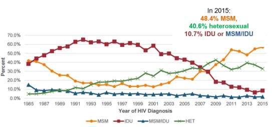 Baltimore 1985-2015 HIV Diagnoses by Year, Sex at Birth, Race/Ethnicity & Mode Transmission* New HIV Diagnoses by Year & Sex at Birth New HIV Diagnoses by Year &