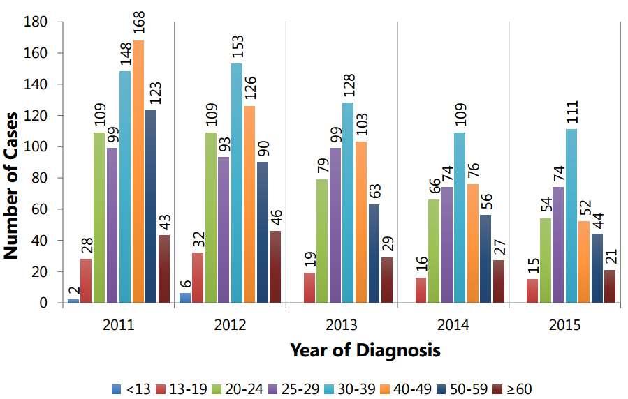 District of Columbia 2010-2014 Number Newly Diagnosed HIV Cases by