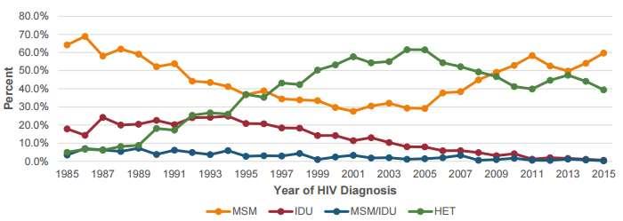 District of Columbia 1985-2015 HIV Diagnoses by Year, Sex at Birth, Race/Ethnicity & Mode Transmission* New HIV Diagnoses by Year & Sex at Birth New HIV cases in 2015: 29.