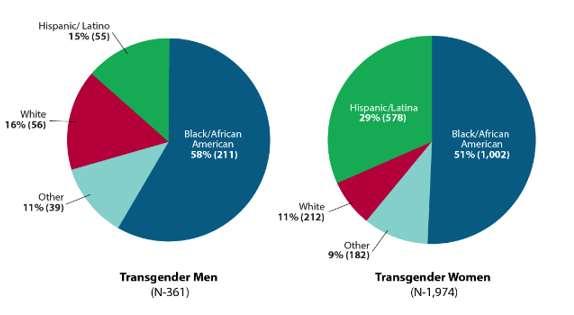 HIV in Transgender Women in the U.S., 2009-2014 Clark H et al.