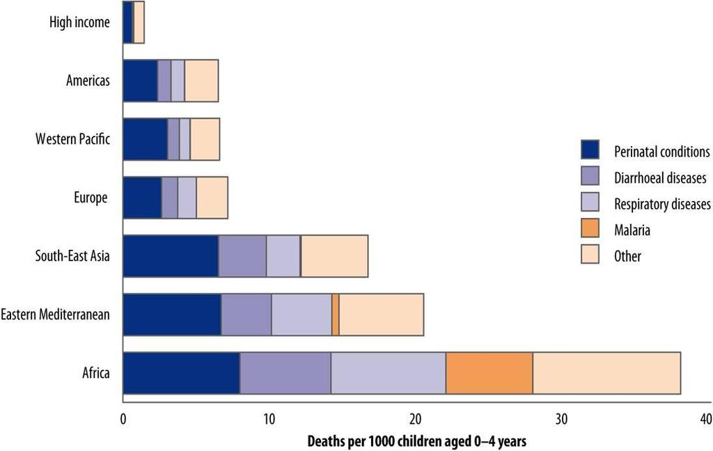 Child mortality rates