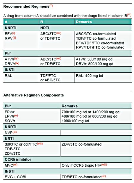 Initial Combination Regimen for ART-naive Adult HIV-positive Persons: EACS Guidelines These are recommended regimens and alternative regimen components in new EACS guidelines: Specific notes on any