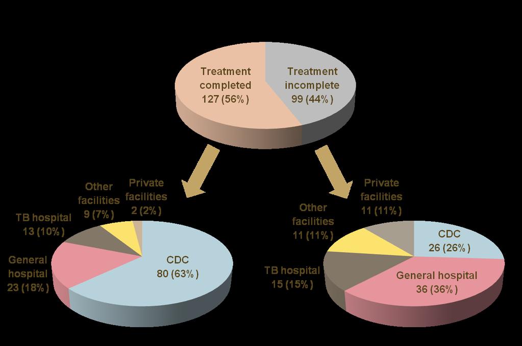 Previously treated MDRTB cases: last treatment completion and the location of last