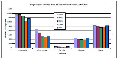 diagnosed was Chlamydia, followed by warts. 1 Rates of STIs are relatively high in South east London, however estimating rates is problematic due to the lack of data on total infections. Figure 7.