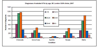 Sixty-six percent of infections were diagnosed in men. This may reflect the demographic make-up of clinic attendees however rather than a true difference in the incidence of STIs by sex. Figure 7.2.