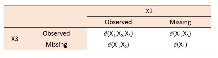 The missingness pattern approach Proposed by Rosenbaum and Rubin (1984) and D Agostino and Rubin (2000) Definition of a generalized PS estimated within each pattern of missingness Complete cases