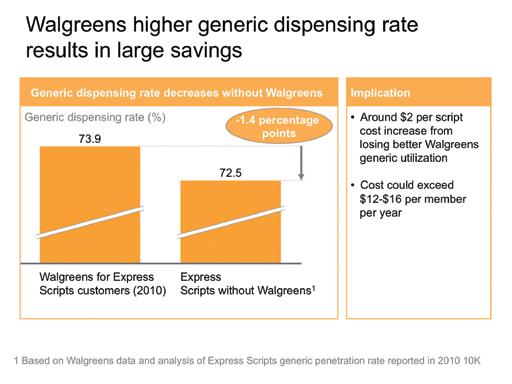 Walgreens reduces costs through use of generics Walgreens drives a greater penetration of cost-saving generic drugs nearly 74 percent penetration for Express Scripts clients in 2010.