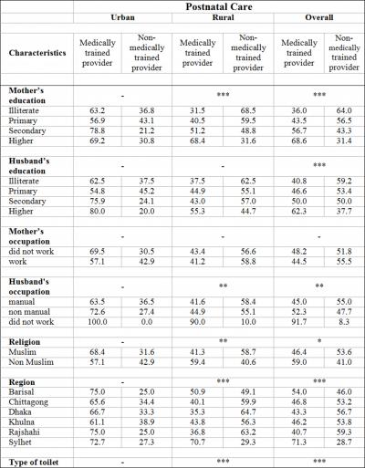 Figure 2 Table 2: Percentage distribution of mothers by receiving postnatal care according to some background characteristics Figure 3 Note: If more than one source of postnatal care was mentioned,