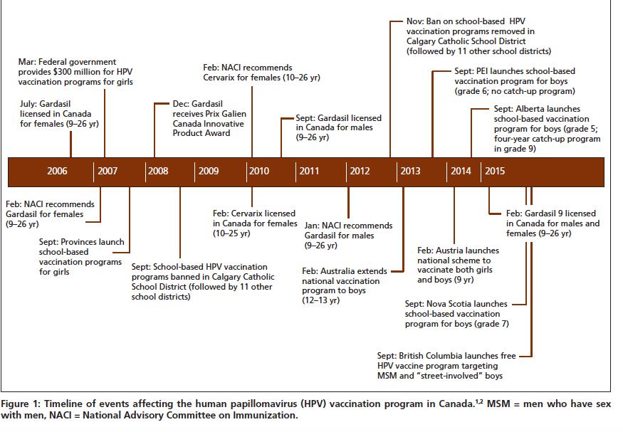A Timeline of HPV Immunization in