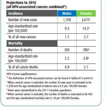 Burden of HPV-Associated Cancers in