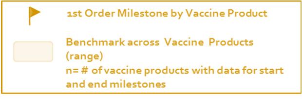 Vaccine-Specific Benchmarks Across 39 vaccines, 5 1 VPDs 1st WHOrecognized NRA licensure WHO PQ dossier submission WHO PQ approval 0.4 years (-10.4 mo to 9.5 yr) n=32 vaccines 1.1 years (1.2 mo to 3.