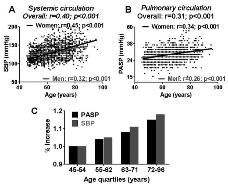 Age-Associated Increases in Pulmonary Artery Systolic Pressure in