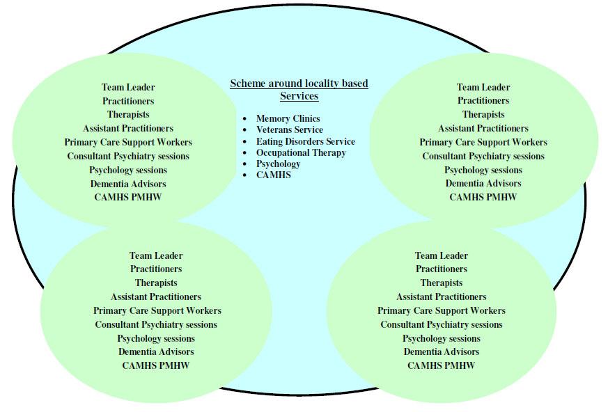 Fig. 2, Cwm Taf Primary Care Mental Health Support Service Model The diagram below illustrates how the service will be