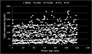 015 HDL ratio BMI 0.473 Strong positive relationship *Significant correlation P-value 0.971 0.430 0.031* 0.296 0.642 0.960 0.875 Table 4: Pregnancy complications in the two subgroups according to WHR.
