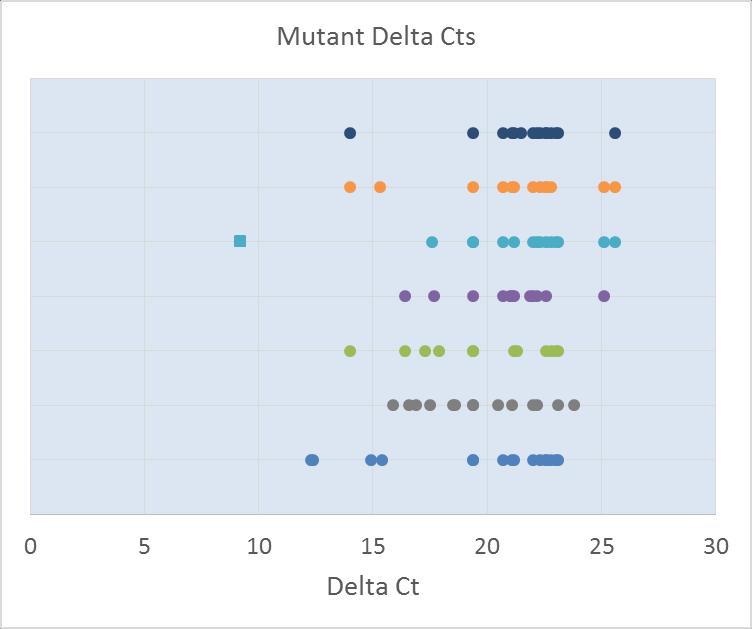 Specificity - Mutation Negative delta Cts Biopsy negative
