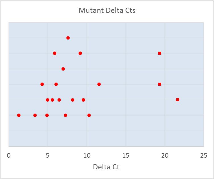 Sensitivity Mutation Positive delta Cts