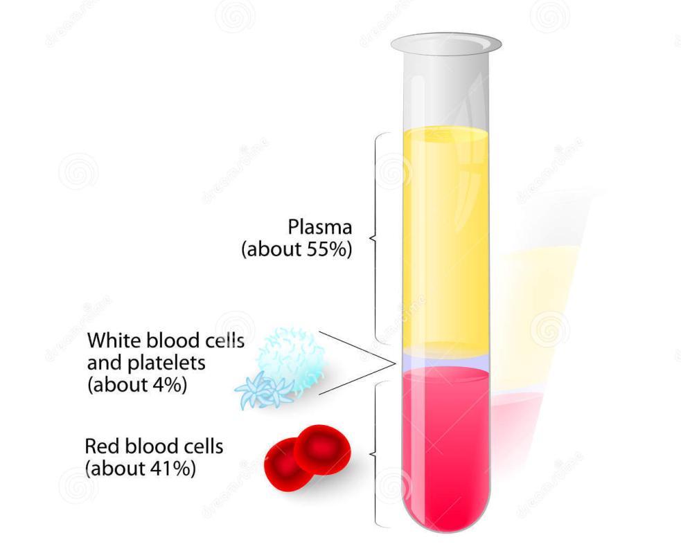 Samples Samples collected between 2012-2015 EDTA blood 2-4mL Plasma