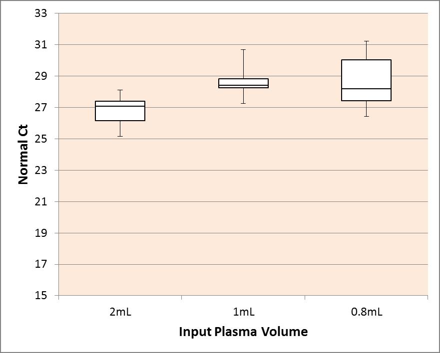 Ct Normal vs Plasma Volume Plasma extractions all gave sufficient EGFR DNA for