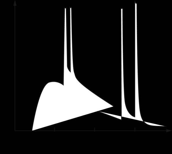 Examples of a complete x-ray spectrum emitted by a x-ray tube is shown in figure 5. It can be seen that the K α and the K β line are sitting on top of a crest.