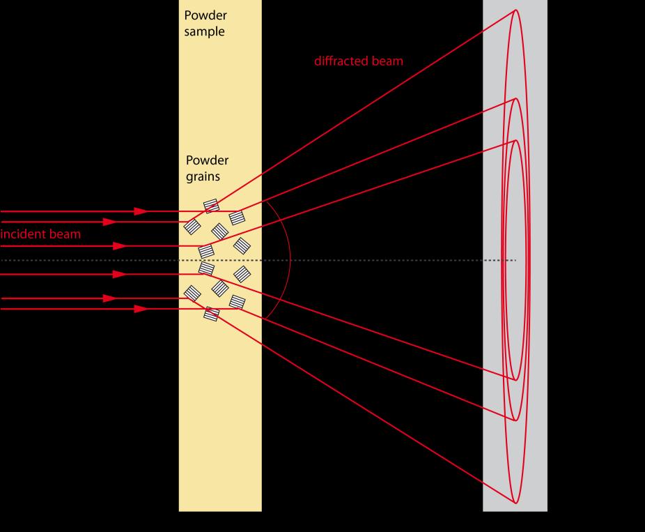 Figure 6: Scattering geometry of a powder diffraction measurement. The incident beam is scattered by randomly orientated grains, which results in the Debye-Scherrer-rings at the detector.