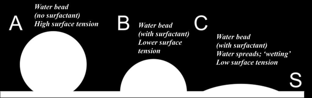 The addition of a surfactant, such as soap, disrupts the cohesion between the water molecules, causing the water droplet to spread, covering a wider surface area of the fabric (a process called