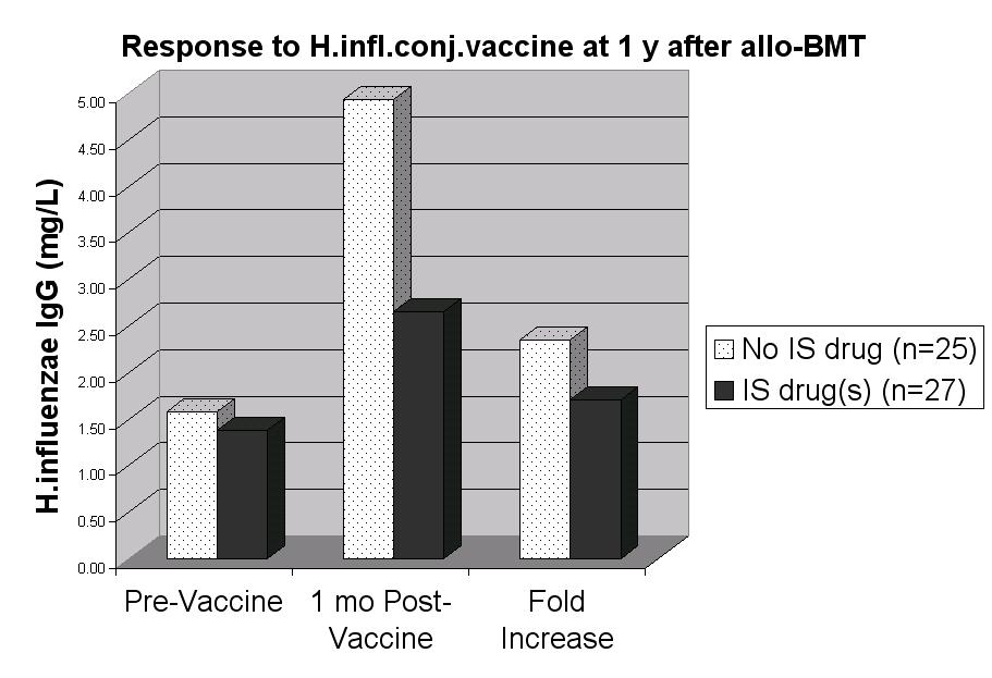 Reason for Also Vaccinating Patients with cgvhd