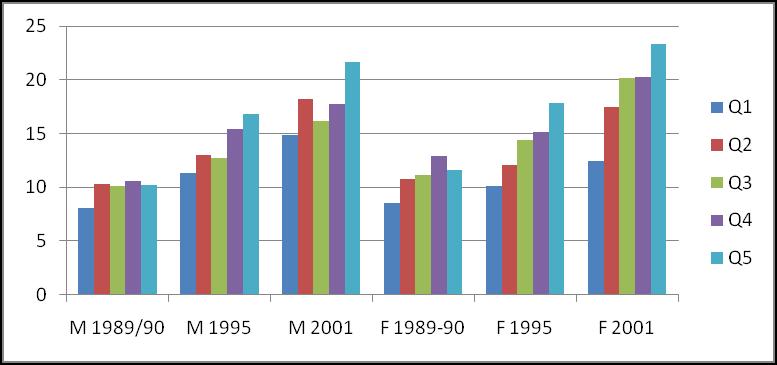 Obesity (%) by IRSD Quintile, Males and Females Aged