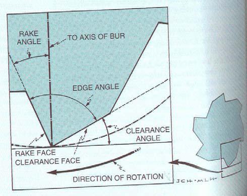 Bur blade design Rake face (towards the direction of cutting) Clearence face Rake angle