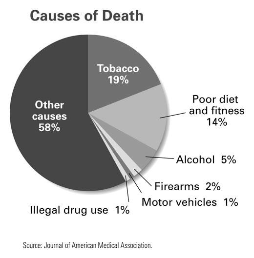Lesson 3 Tobacco, Disease, and Death Tobacco use causes more than twice the number of deaths caused by alcohol, illegal drugs, motor vehicles, and firearms combined.
