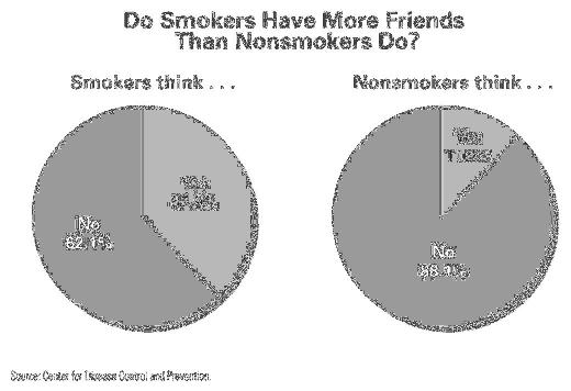 Lesson 6 Why People Use Tobacco Though some people who smoke think that smokers have more friends than nonsmokers do, most nonsmokers disagree.