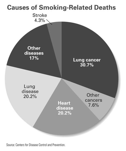 Lesson 3 Tobacco, Disease, and Death About 51 percent of all smokingrelated deaths are caused by lung diseases.