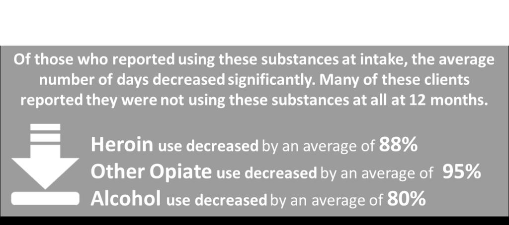 Among those who reported use in the 30 days prior to intake, the average number of days using each substance decreased from intake to 12 month.
