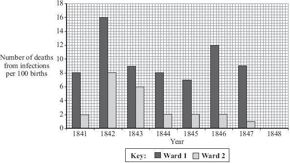 The bar chart shows the results of his investigations. (a) (i) 600 mothers gave birth on Ward 2 in 1845. How many mothers died from infections on Ward 2 in 1845?