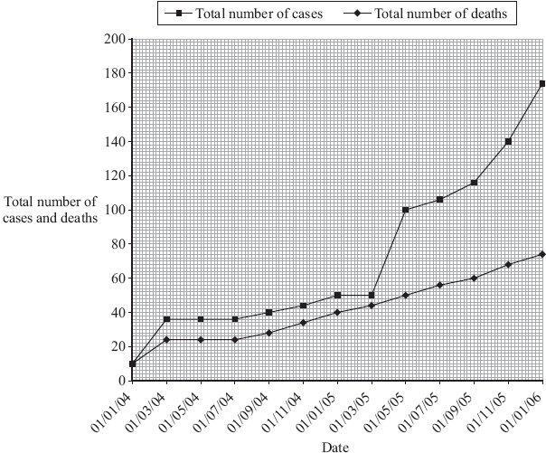 (i) (iii) Plot this data on the bar chart above. What was the effect on the death rate on Ward 1 of doctors washing their hands before delivering babies? Suggest an explanation for this effect.
