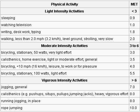 METS metabolic equivalent of physical activities Light < 3