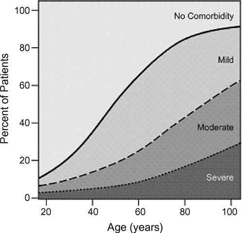 Co-morbidity across age