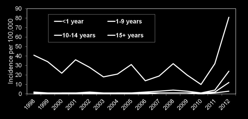 1998-2012 * 2012 incidence