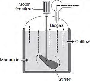 Q9.The diagram shows one type of biogas generator. (a) With this type of biogas generator, the concentration of solids that are fed into the reactor must be kept very low. Suggest one reason for this.