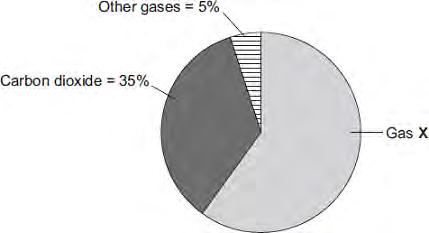 Gas X is the main fuel gas found in the biogas. (i) What is the name of gas X? Draw a ring around one answer. methane nitrogen oxygen (ii) What is the percentage of gas X in the biogas?