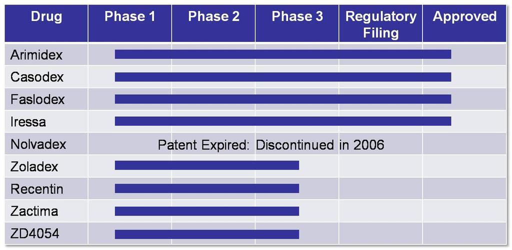 Recentin is an experimental treatment for non-small cell lung cancer and colorectal cancer. AstraZeneca anticipates filing an NDA for Recentin in 2010.
