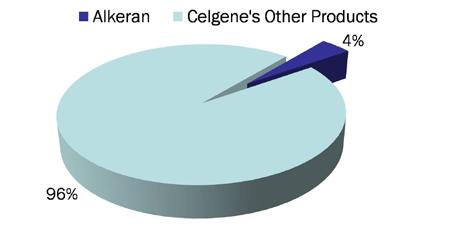 Alkeran (melphalan) Manufacturer/Partners: Celgene and GlaxoSmithKline Drug Class: alkylating agent Delivery Mechanisms: injectable; oral Line of Treatment: third-line, palliative therapy ONCOLOGY