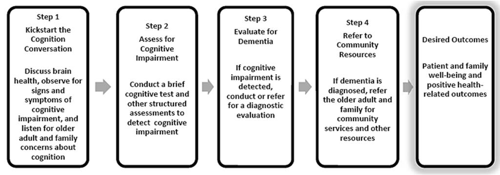 Screening Tools Patient Assessments Memory Impairment Screen (MIS) General Practioner s Assessment of Cognition (GPCOG) Mini-Cog Informant Assessments
